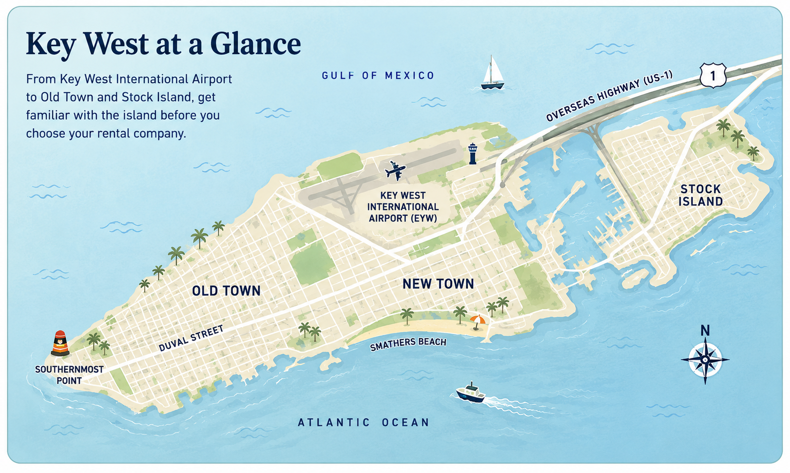 Illustrated map of Key West showing Old Town, New Town, Stock Island, Key West International Airport, Duval Street, Smathers Beach, Southernmost Point, and the Overseas Highway.